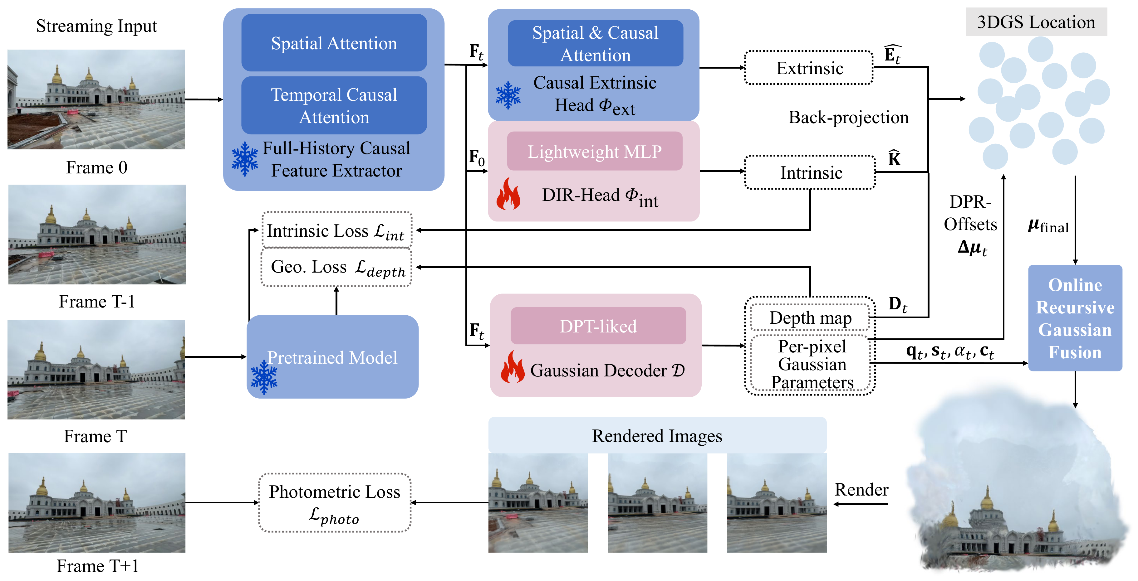 Overview of the FreeStreamGS pipeline.