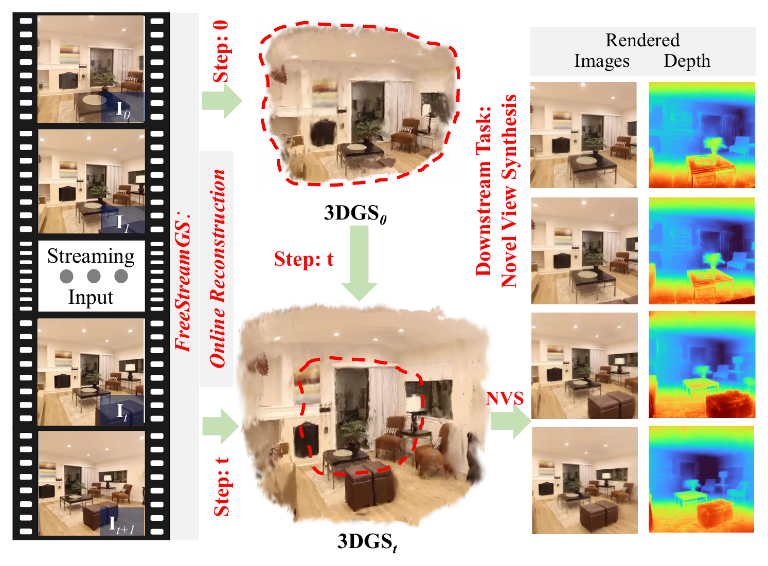FreeStreamGS incrementally reconstructs 3D Gaussian scenes from streaming inputs and renders novel views.