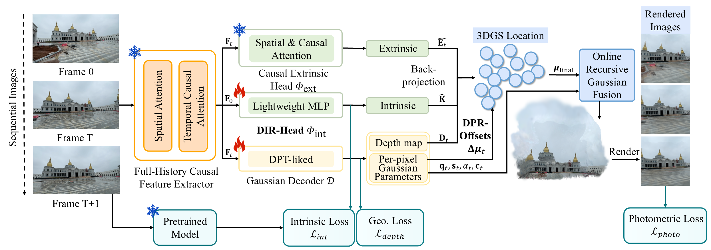 Overview of the OF3GS pipeline.