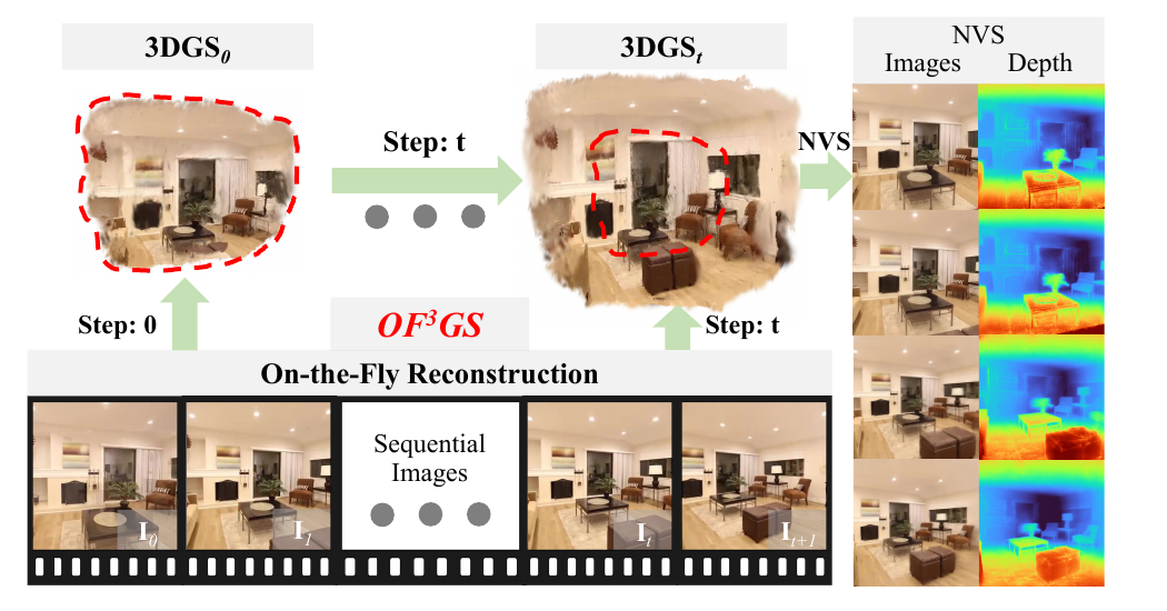 OF3GS incrementally reconstructs 3D Gaussian scenes from streaming inputs and renders novel views.