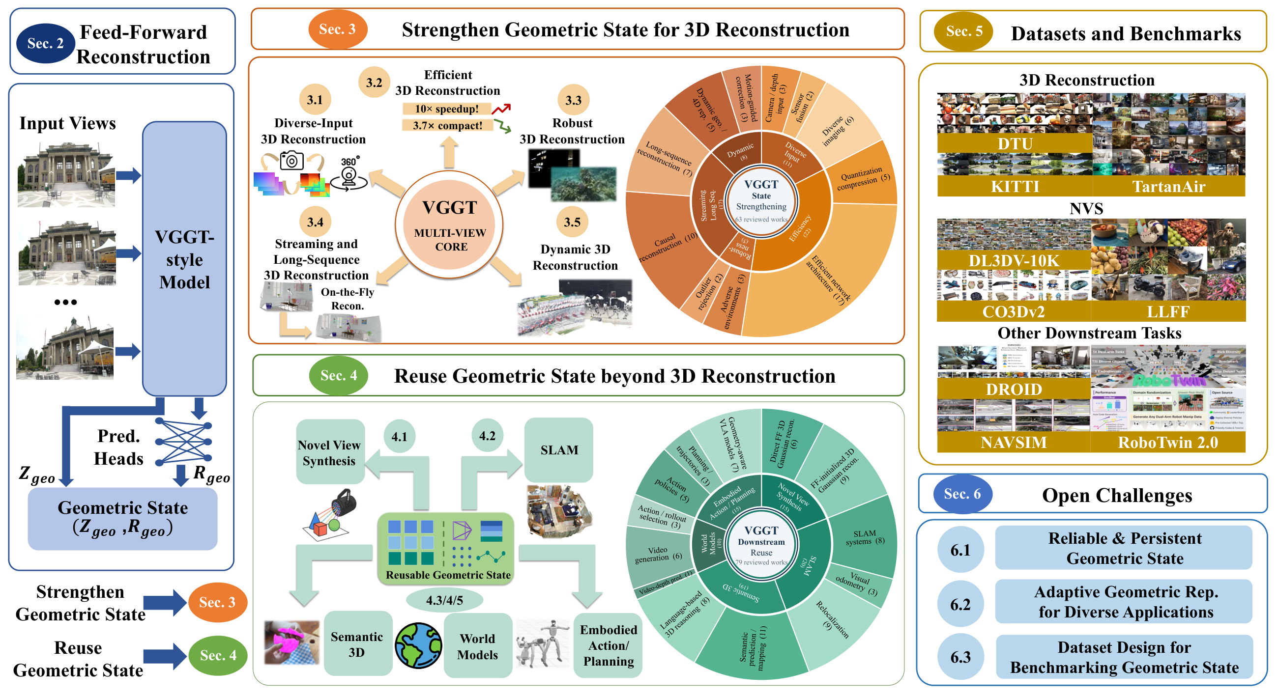 Overview of the survey, covering feed-forward reconstruction, geometric-state strengthening and reuse, datasets and benchmarks, and open challenges.